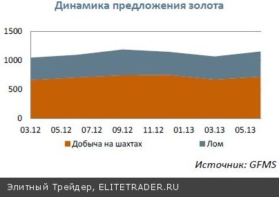 Рынок золота: долгосрочная цель - $1500 за унцию