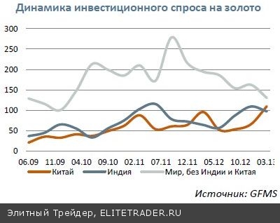 Рынок золота: долгосрочная цель - $1500 за унцию