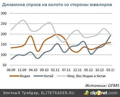 Рынок золота: долгосрочная цель - $1500 за унцию