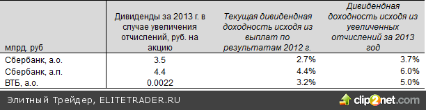 Вчера российские индексы подскочили на 2-2.5%