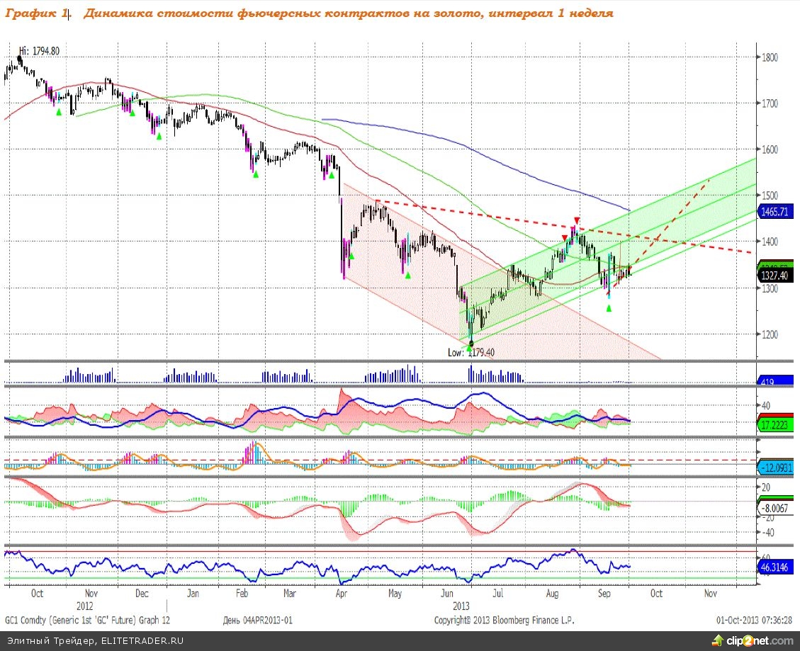 Золото: смена тренда на восходящий Золото: смена тренда на восходящий