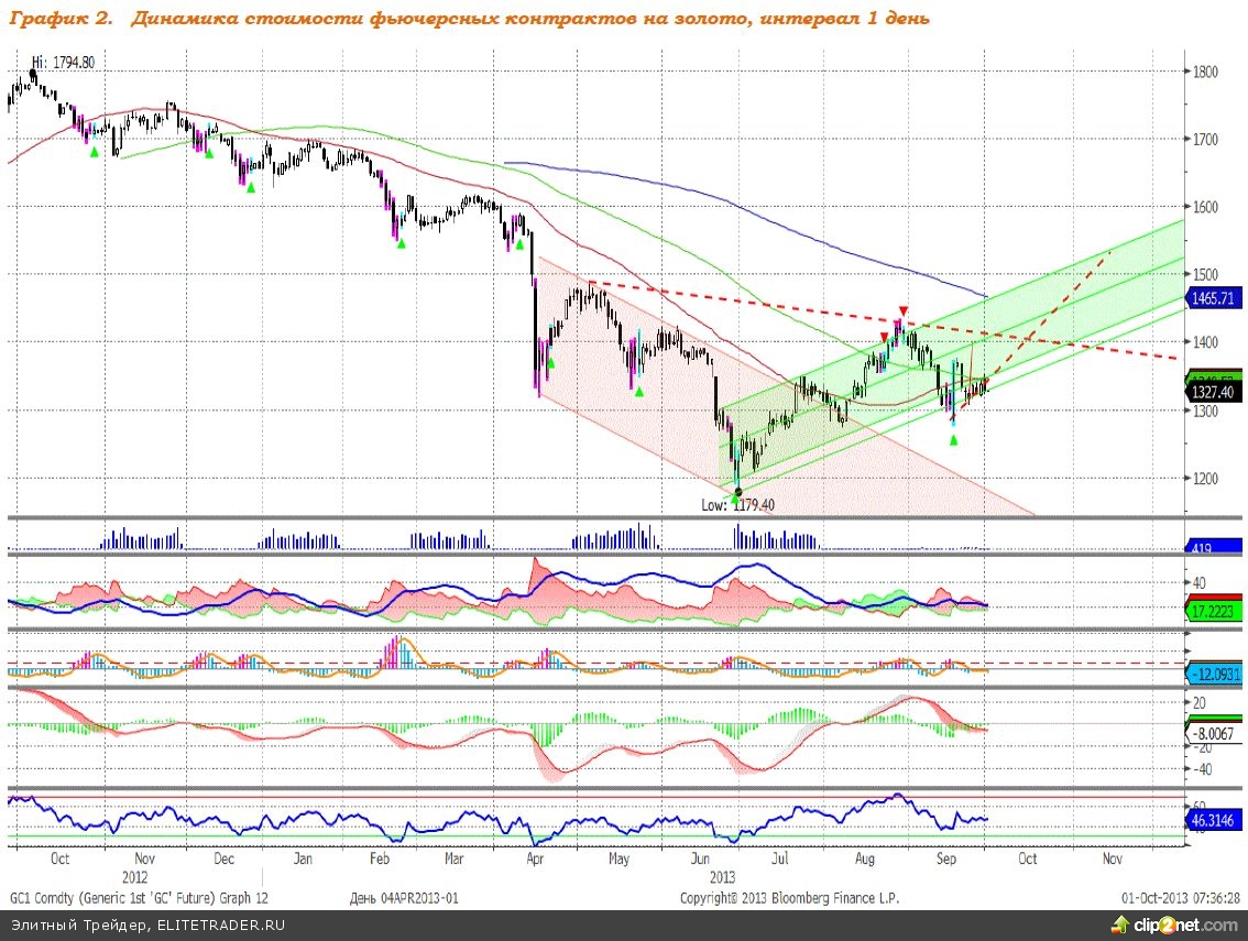 Золото: смена тренда на восходящий Золото: смена тренда на восходящий
