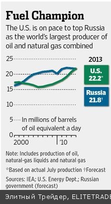 Америка меняет расклад сил на мировой арене добычи углеводородов