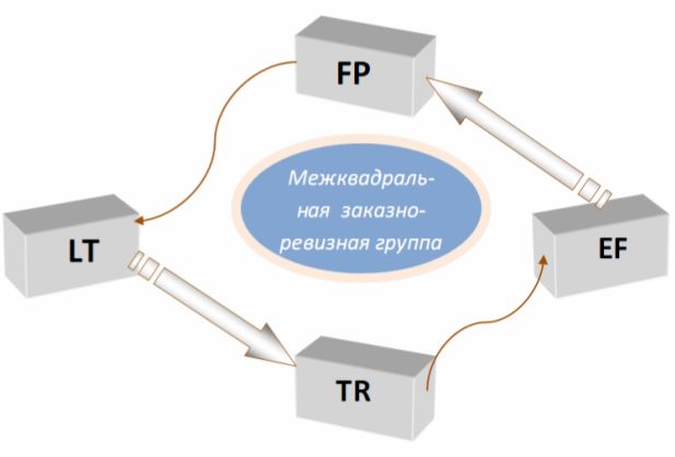 Межквадральная заказно-ревизная группа