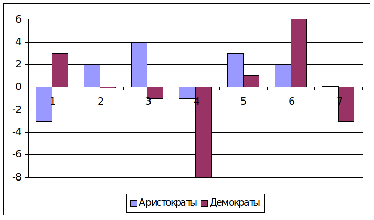 Слайд 4: Аристократы/Демократы