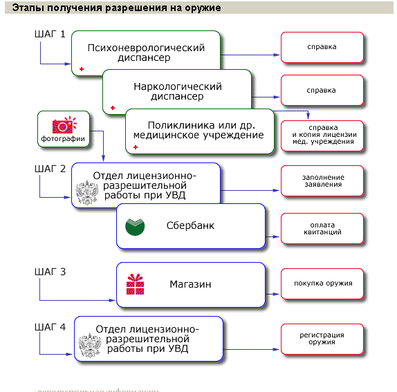 Второе - собрать пакет необходимых документов, для получения лицензии