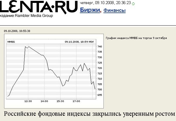Российские фондовые индексы закрылись уверенным ростом