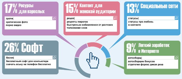 самые опасные темы запросов Рунета