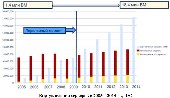 Виртуализация серверов в 2005 &ndash; 2014 гг., IDC