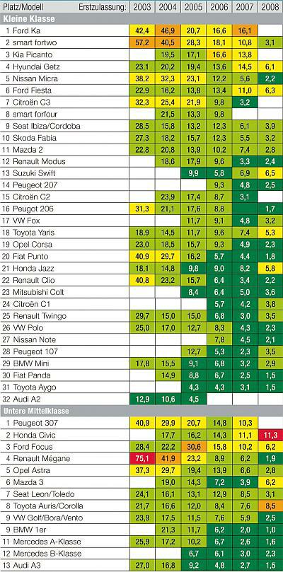 Adac statistika kvarova 2015