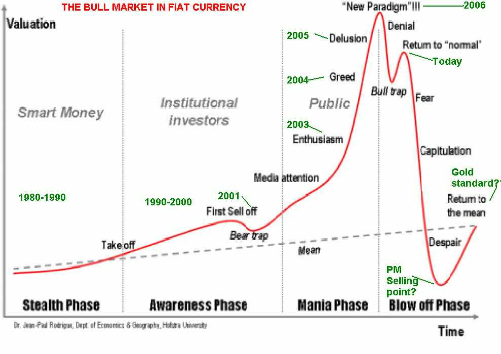 bull phase in the stock market