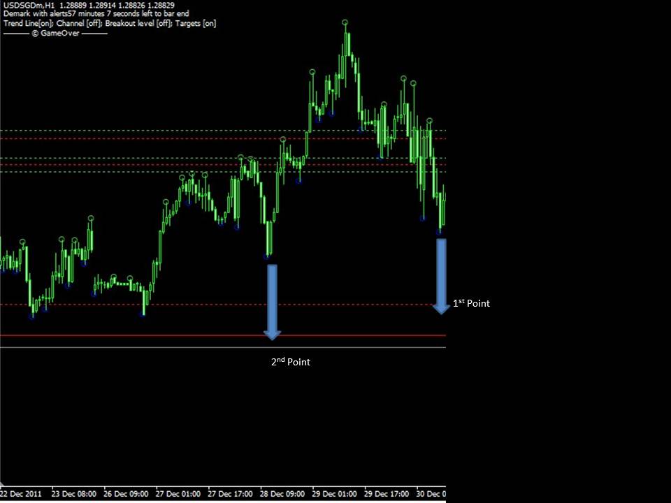 Tom demark indicators forex