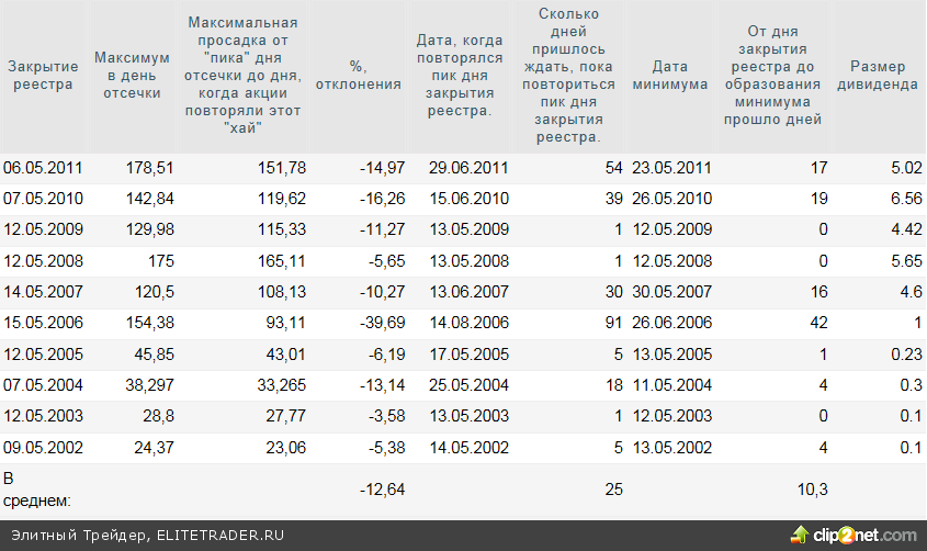 Где Купить Акции Газпрома Частному Лицу