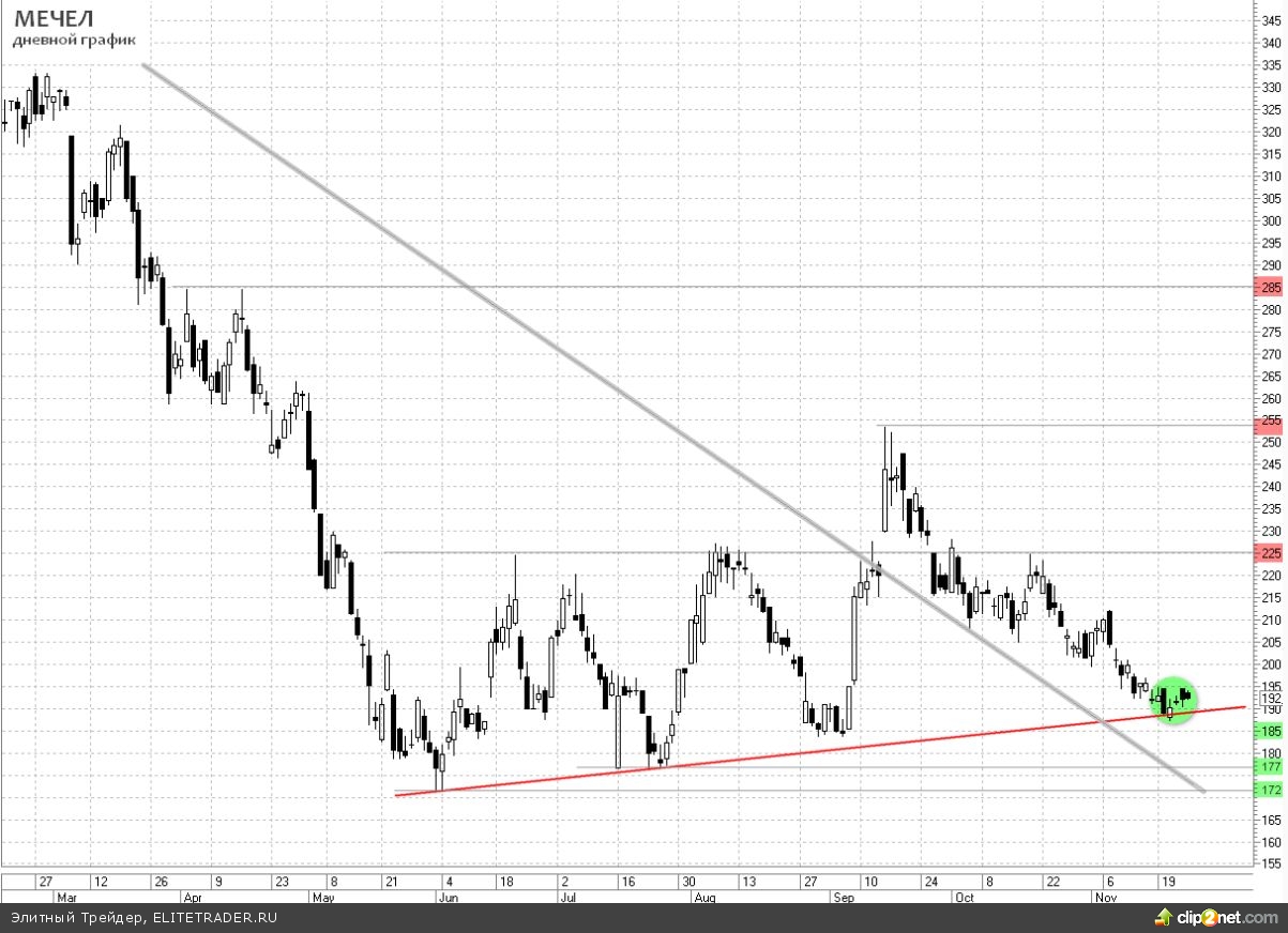 Мечел график. Мечел акции. Акции Мечел графики. Пробитие нисходящего тренда.