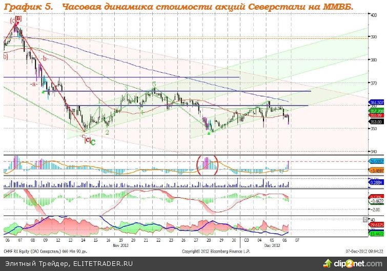 Стоимость Акций Северсталь