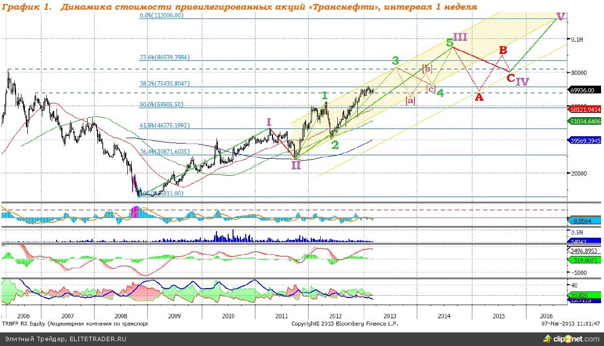 Цена акций транснефть привилегированные