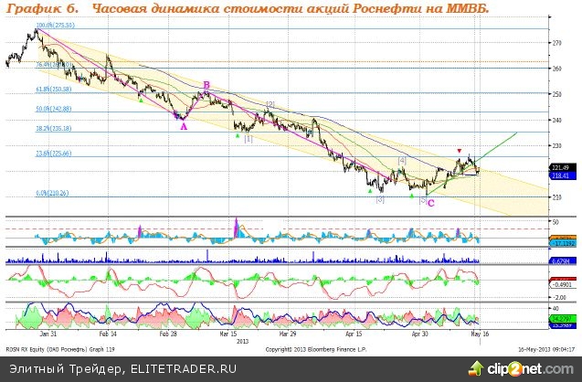 Акции роснефть на московской бирже