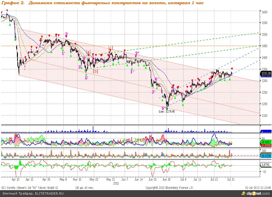 Gold фьючерс форум