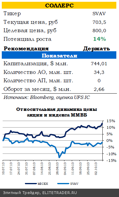 Соллерс Акции Цена